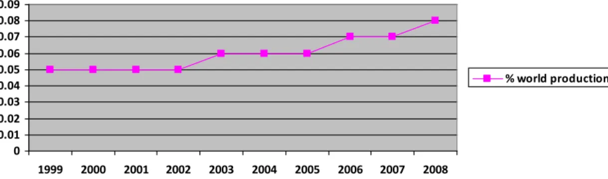 Figure 5. Jordan. Relative scientific production 1999-2008 