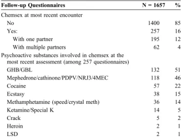 TABLE 2. Characteristics of Chemsex Practices at the Most Recent Sexual Encounter (ANRS-IPERGAY OLE Substudy, n = 331 Participants, 1657 Questionnaires)