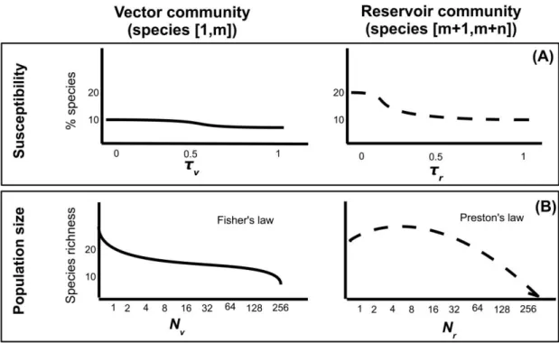 Figure 1: Summary of the community epidemiology framework. A, Susceptibilities of vector and reservoir species are modeled by two distinct gamma distributions (Y-axis characterizes the proportion of species that have susceptibility quantified on X-axis)