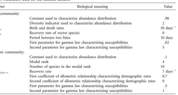 Table 1: Parameters used for the baseline scenario