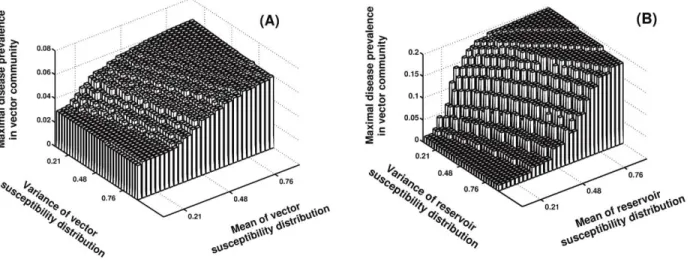 Figure 2: Relationship between distribution of species susceptibility and maximal disease prevalence