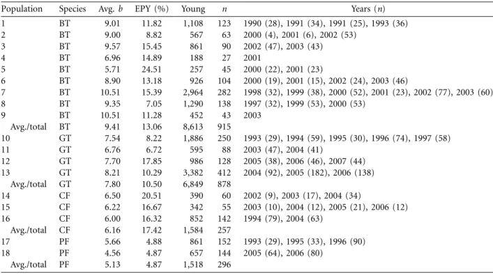 Table 2: Sample sizes and characteristics of the different data sets included in this study