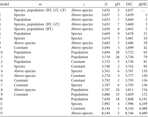 Table 3: Model selection of the distribution of extrapair young as a function of the distribution of extrapair copulations (m) and extrapair fertilization (s)