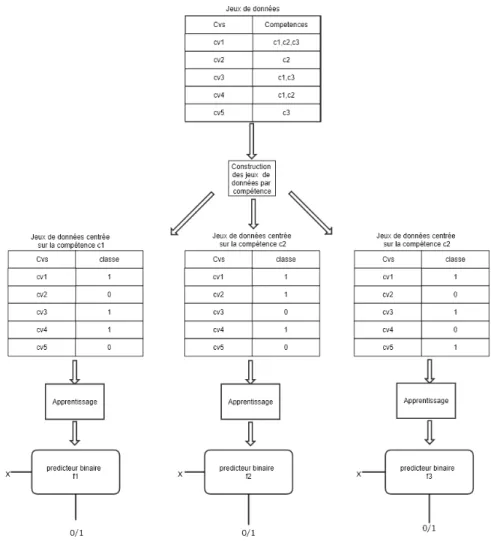 Figure 4. Modèle de prédiction multi-label.