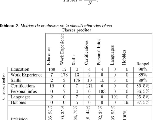 Tableau 2. Matrice de confusion de la classification des blocs Classes prédites