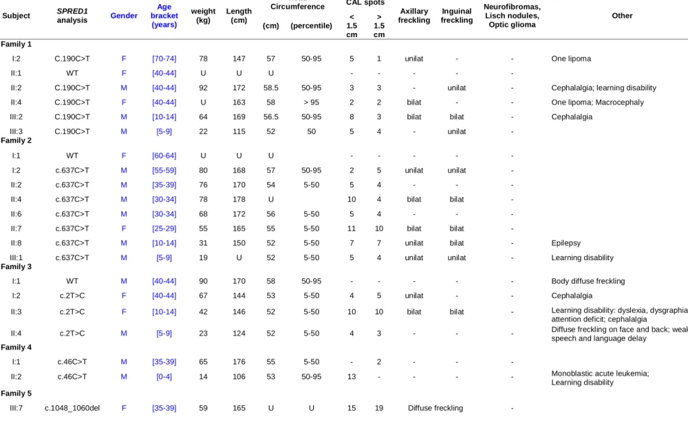 Table 1: Patients clinical features and SPRED1 analysis results. CAL, café-au-lait. U, unknown