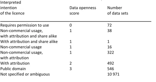 Table 2. The interpreted data usage rights from GBIF data sets, their data openness score and the number of data sets  in each class 