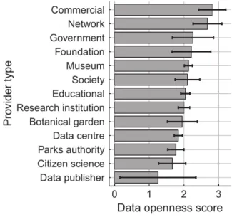Fig. 1. The average data openness score of data sets on GBIF separated by the organization type of the data set  provider