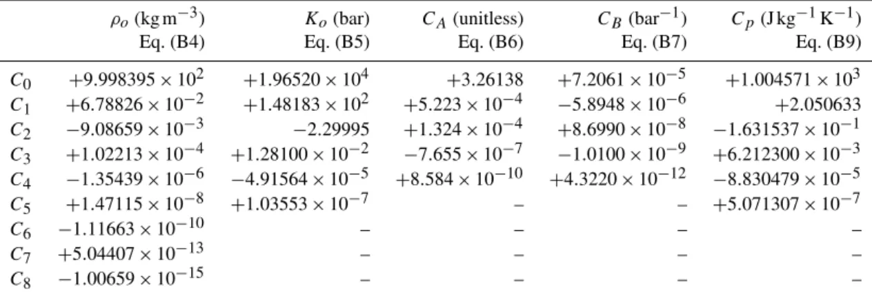 Table B1. Coefficients of T air .