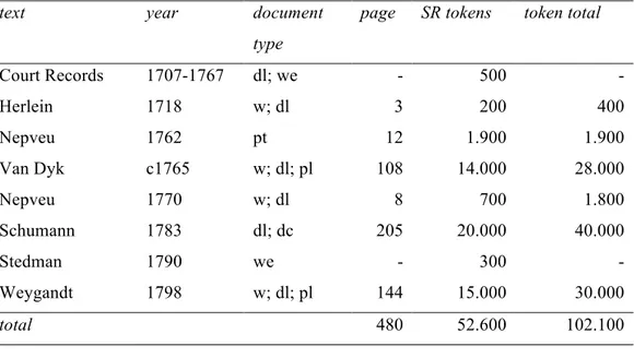 Table 1 The texts in the Sranan section of SUCA that were used in this study 