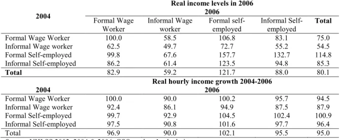 Table 7. Income dynamics by employment status between 2004 and 2006 