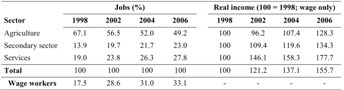 Table 1. Changes in labour structure and earnings in Vietnam, 1998-2006 