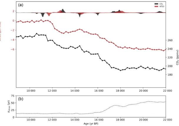 Figure 4. (a) Savitzky–Golay filtered atmospheric CO 2 (black) and ATS3 (red) placed on a common timescale with the normalized his- his-tograms of probable change points (eight-point simulations, allowed to fit six points per series)