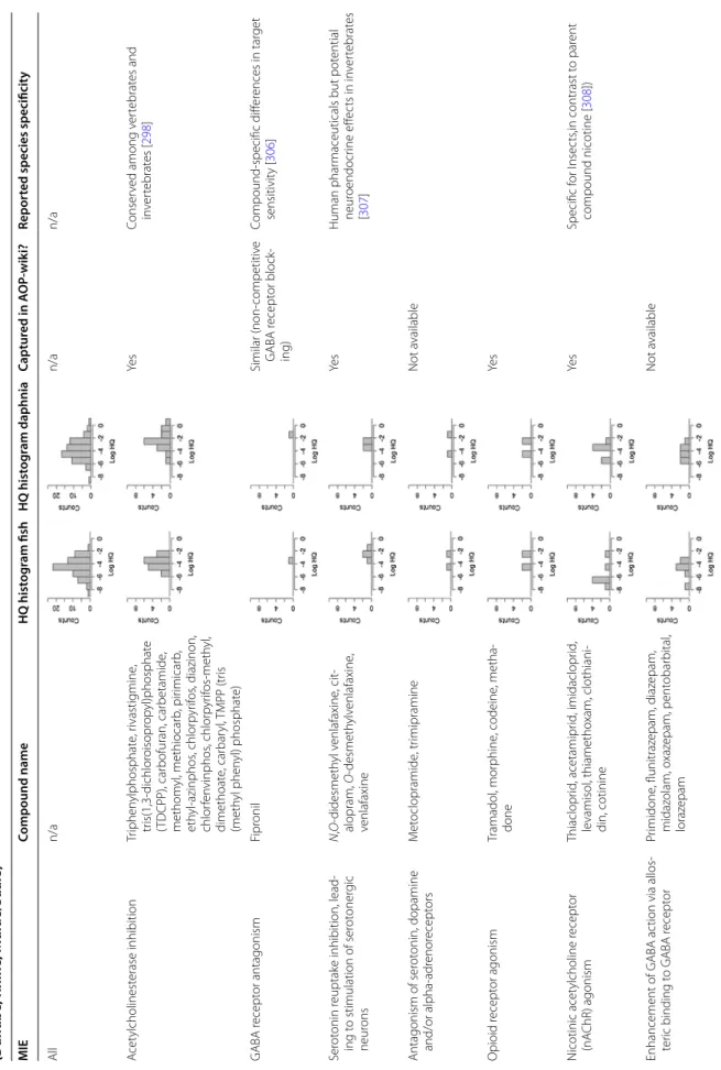 Table 2 Compounds with neuroactive mode of action that were found during large‑scale chemical analysis of samples from three European river basins  (Danube, Rhine, Mulde/Saale) MIECompound nameHQ histogram fishHQ histogram daphniaCaptured in AOP‑wiki?Repor