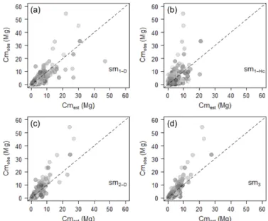 Figure A1. Observed against estimated crown mass (in Mg) for models sm 1-D (a), sm 1-Hc (b), sm 2-D (c), sm 3 (d)