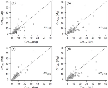 Figure A2. Observed vs. estimated crown mass (in Mg) for models sm 1-D (a), sm 1-Cd (b), sm 2-D (c), sm 2-Cd (d)