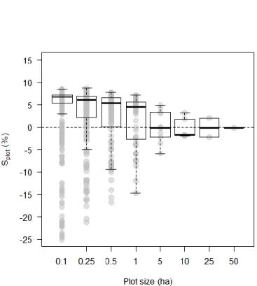 Figure  B2.  Plot-level  relative  error  (S plot ,  in  %)  as  a  function  of  plot  size  (in  ha)  in  Korup 13 