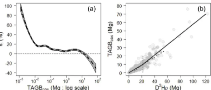 Figure 3. Panel (a): relative individual residuals (s i in %) of the ref- ref-erence biomass allometric pantropical model of Chave et al