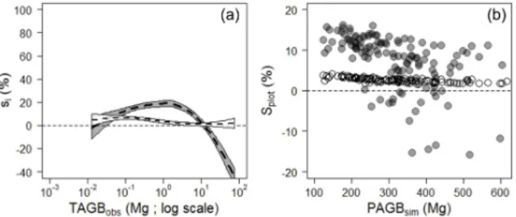 Figure 4. Panel (a): relative residuals (s i , in %) of the reference biomass allometric model m 0 (grey background) and our model m 1 including crown mass (white background)
