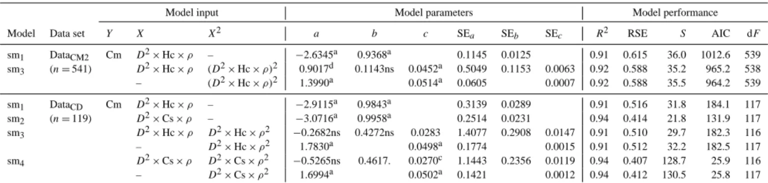 Table 1. Crown mass sub-models. Model variables are Cm (crown mass, kg), D (diameter at breast height, cm), Hc (crown depth, m), Cs (average of Hc and crown diameter, m) and ρ (wood density, g cm −3 )