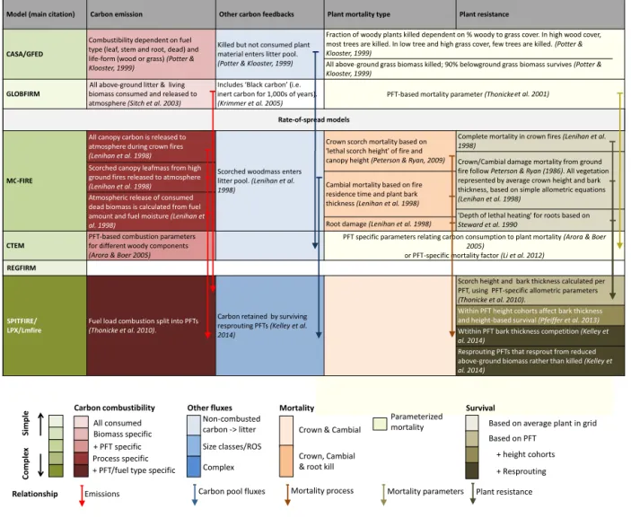 Table 2. Representation of the impacts of fire in fire-enabled DGVMs. Intensity of colour indicates the complexity of the description of the component