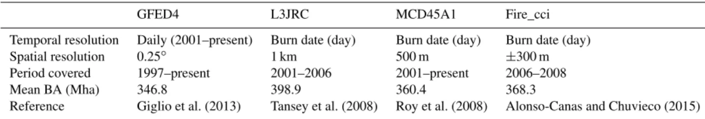 Table 3. Overview of the burnt-area (BA) products used for the intercomparison and their characteristics.