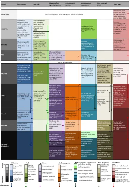 Table 1. Representation of fire processes in fire-enabled DGVMs. The intensity of the colour represents the complexity of the description of the process