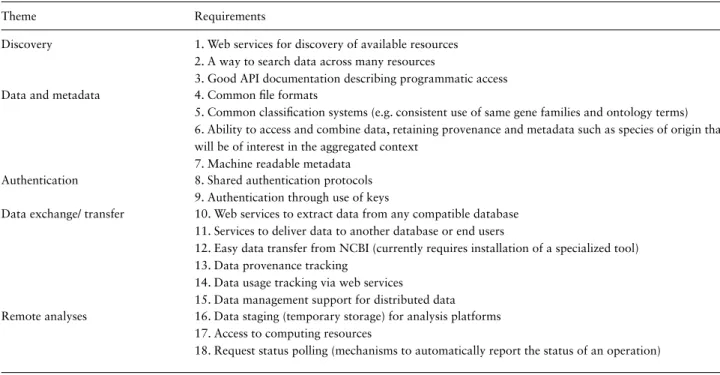 Table 7. Requirements for programmatic access to data in the genetics, genomics and breeding community