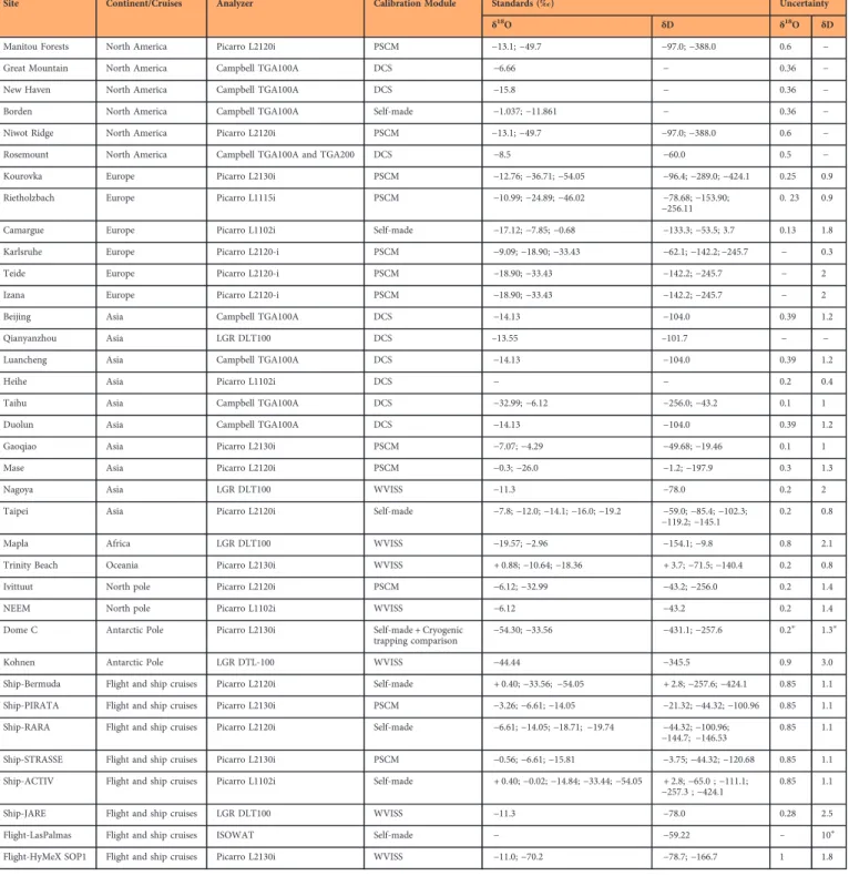 Table 4. List of isotopic analyser type, calibration module and isotopic compositions of standard calibration water