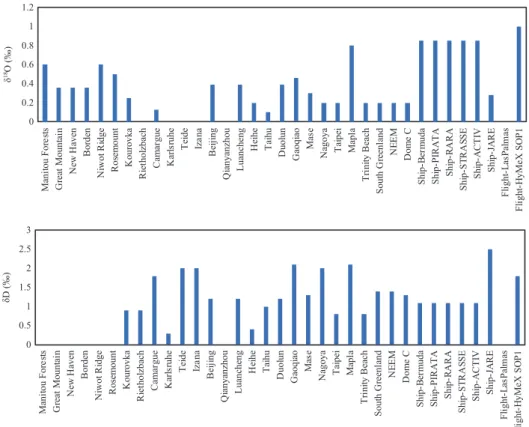 Figure 3. Uncertainties of isotopic data reported in this dataset, Flight – Las Palmas uncertainties were humidity dependent.