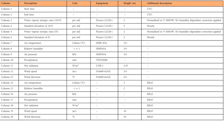 Table 3. List of variable names and measurement details for the Mase site.