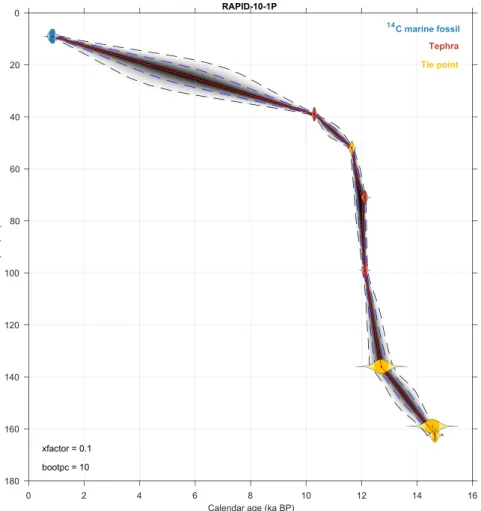 Fig. 3  Example of age-depth plot produced by Undatable. Age-depth model produced for North Atlantic core  RAPID-10-1P with bootstrapping set to 10% and sedimentation rate uncertainty set to 0.1 (see ref
