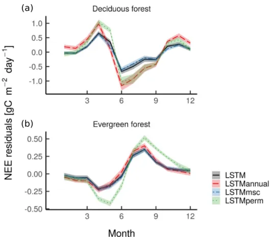 Fig 7. Mean seasonal variation of NEE residuals for LSTM, LSTM perm , LSTM msc , and LSTM annual models for (a) deciduous and (b) evergreen forests
