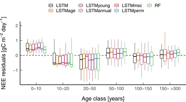 Fig 8. Model residuals per age class for LSTM, LSTM perm , LSTM msc , LSTM annual , and RF models based on site-average NEE.