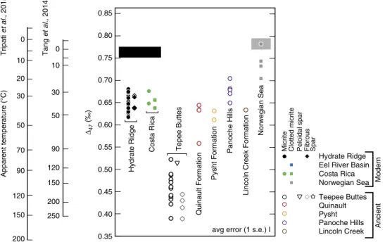 Figure 5 | Clumped isotope compositions and reconstructed temperatures. Also included are bottom water temperature ranges of the modern sites explored here