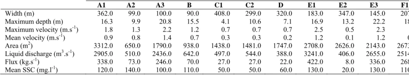 Table 1 - Hydrodynamical and sedimentary parameters in investigated cross-sections