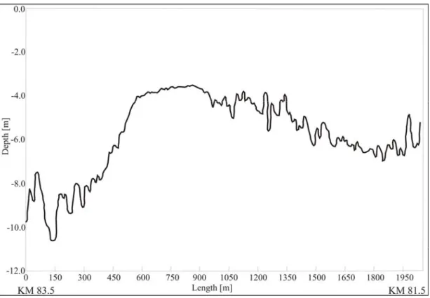 Fig. 10. Longitudinal talweg profile in the former meander between KM 83.5 and KM 81.5