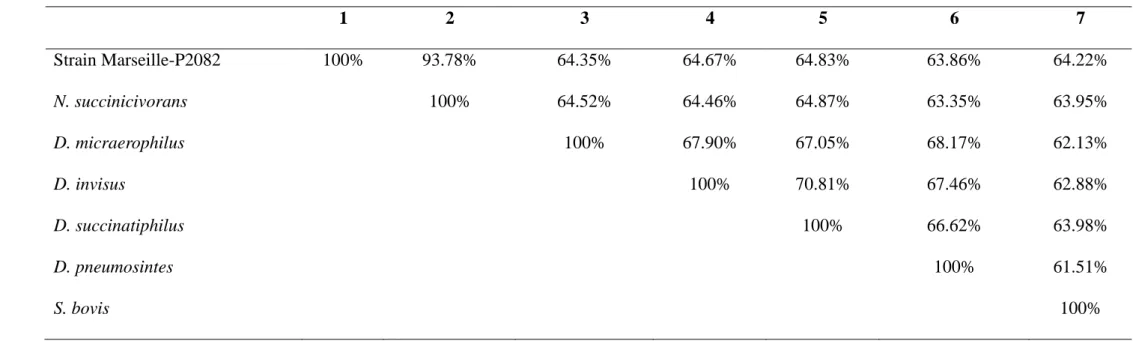 Table 4: OrthoANI values calculated from the OAT software of strain Marseille-P2082 compared with those of its phylogenetically close 381 