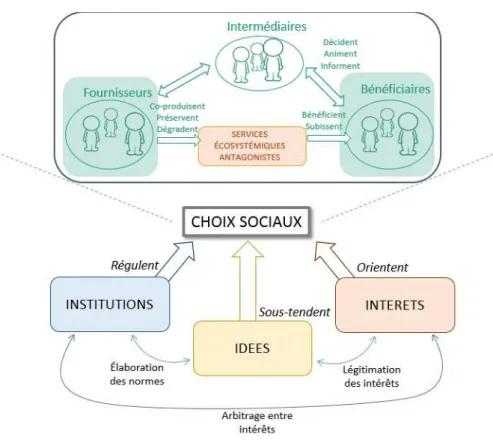 Figure 1. Le cadre conceptuel mobilisé dans cette étude