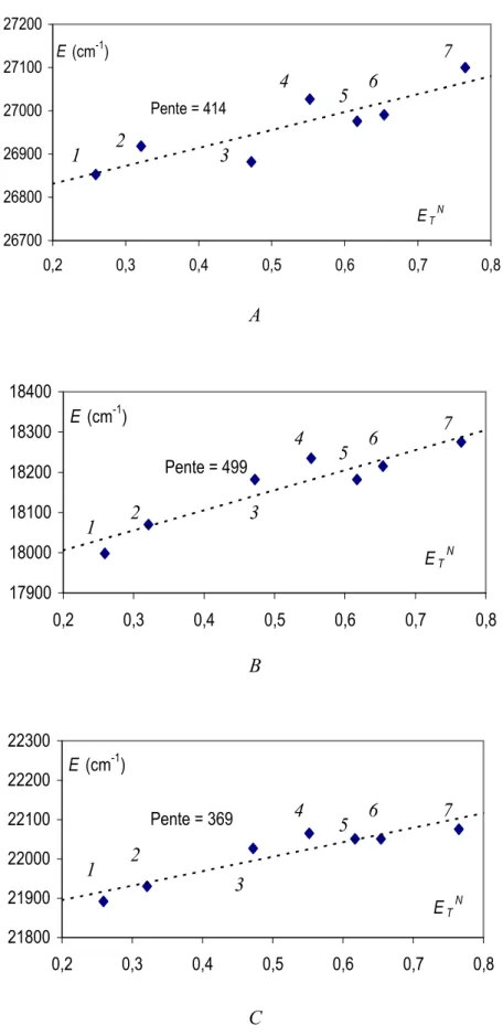 Fig. 7 : Maxima d’absorption en fonction de la polarité des solvants (paramètre de Reichardt   E N ) pour [Ru(bpy) (L 1 )] + (PF ) -  (bande à 370 nm (A) et à 546 nm (B)) et pour 