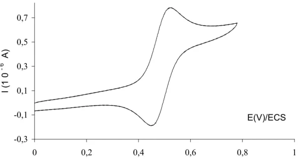 Fig. 9 : Voltamogramme cyclique de [Ru(bpy) 2 (L 1 )] + (PF 6 ) - . Conditions: CH 3 CN, (0,1 M  nBu 4 NPF 6 ), vitesse de balayage égale à 100 mV.s -1 , température ambiante