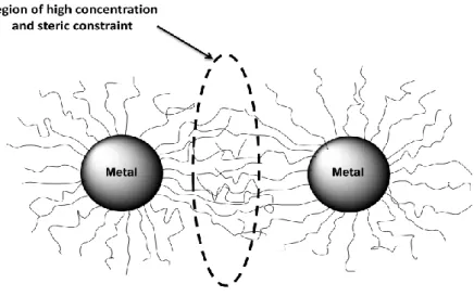 Figure 1.8: Schematic representation of steric stabilization of colloidal metal particles