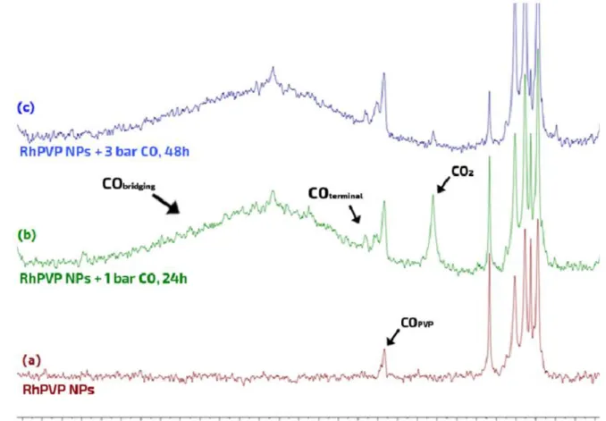 Figure 2.25:  Solid  state  13 C{ 1 H} NMR of (a) RhPVP NPs, (b) RhPVP NPs under 1 bar of  CO over 20h, (c)   RhPVP NPs under 3 bar of CO over 48h