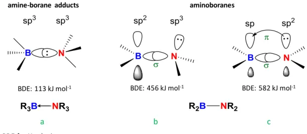 Figure 1-2: Amine-borane adducts (a) and aminoboranes (b,c) orbital configuration, BDE and  developed representation 