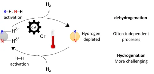 Figure 1-5: General principle of chemical hydrogen storage with BN compounds 