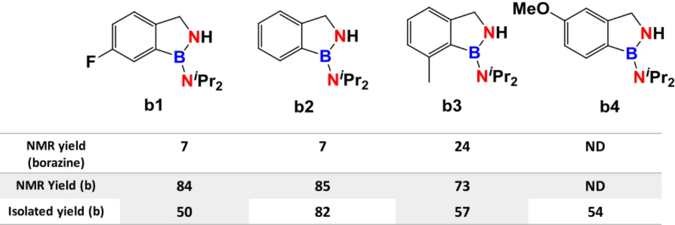 Figure 2-4: NMR yields of 1H-2,1-benzazaboroles and borazine side products as well as Isolated yields  of 1H-2,1-benzazaborole derivatives in % (ND: not determined) 