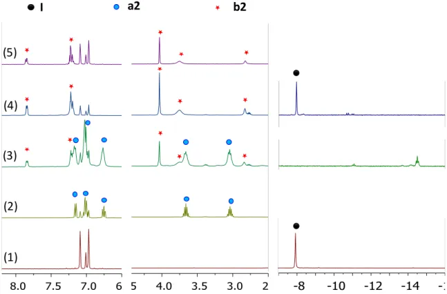 Figure 3-2:  1 H NMR spectra in deuterated toluene of the catalytic reaction at different points and  isolated compounds for comparison: (1) isolated complex I, (2) isolated a2, (3) 15 min after mixing I 