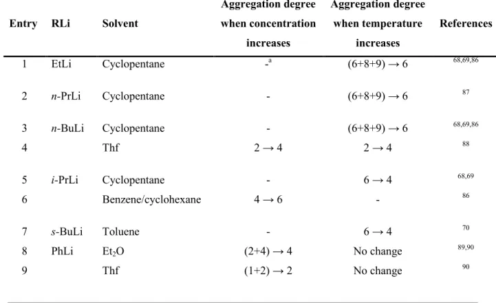 Table 1.2  Aggregation degree dependence in concentration (C) and temperature (T)  for several organolithium complexes in solution