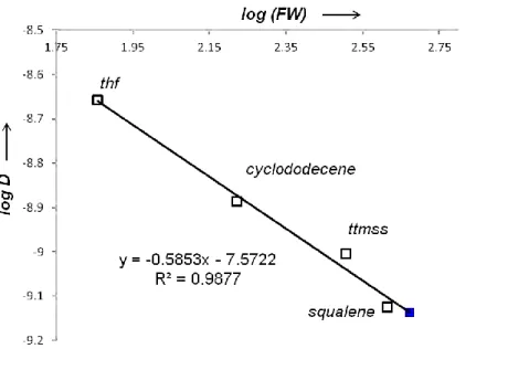 Figure 1.5 Diffusion coefficient-formula weight  1 H DOSY NMR analysis for 1 in benzene-d 6