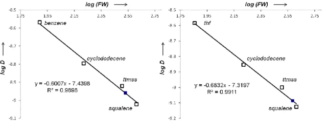 Figure 1.10 Diffusion coefficient-formula weight  1 H DOSY NMR analysis for 2 (blue squares)  in thf-d 8  (left) and benzene-d 6  (right)